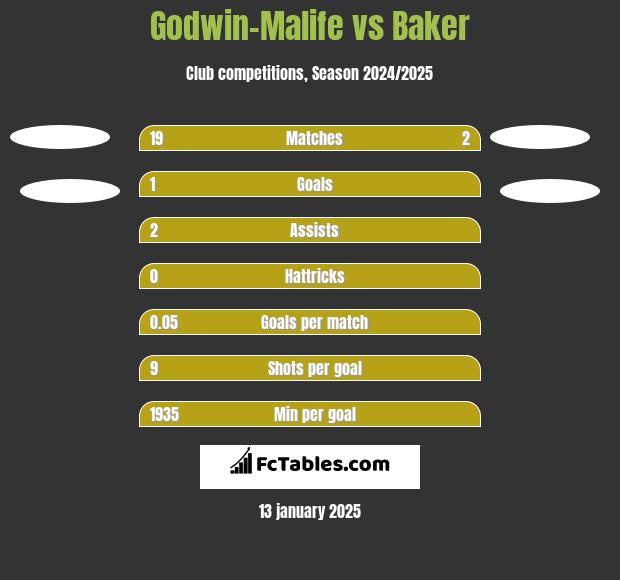 Godwin-Malife vs Baker h2h player stats