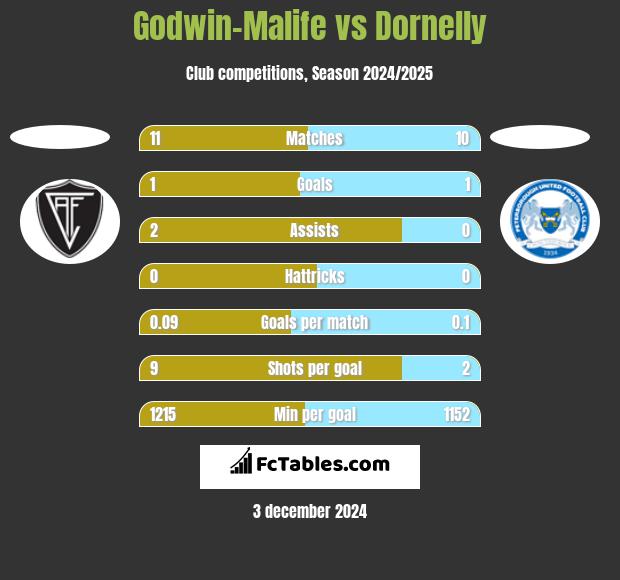 Godwin-Malife vs Dornelly h2h player stats