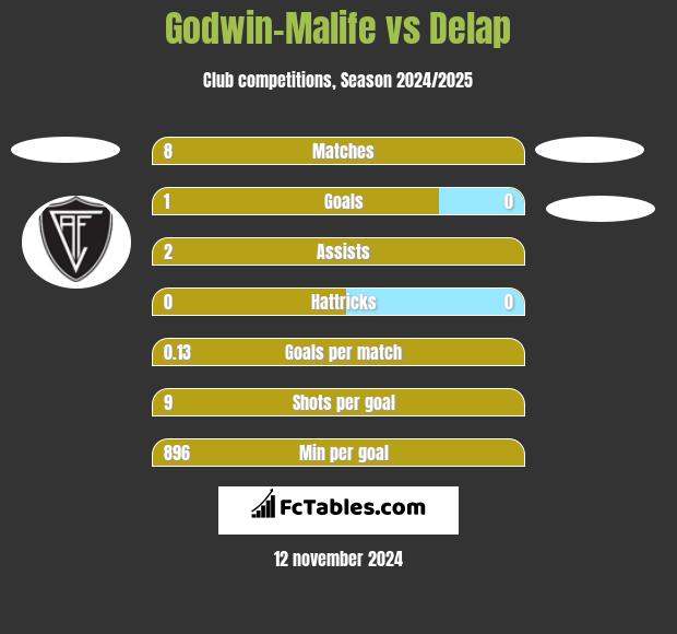 Godwin-Malife vs Delap h2h player stats