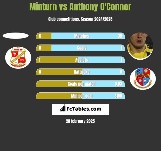 Minturn vs Anthony O'Connor h2h player stats