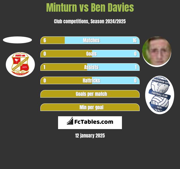 Minturn vs Ben Davies h2h player stats