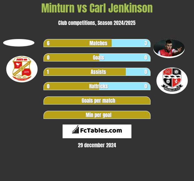 Minturn vs Carl Jenkinson h2h player stats