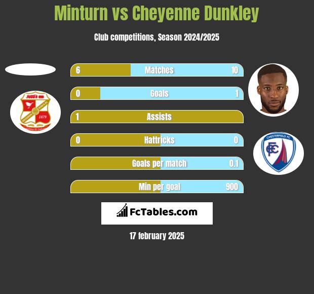 Minturn vs Cheyenne Dunkley h2h player stats