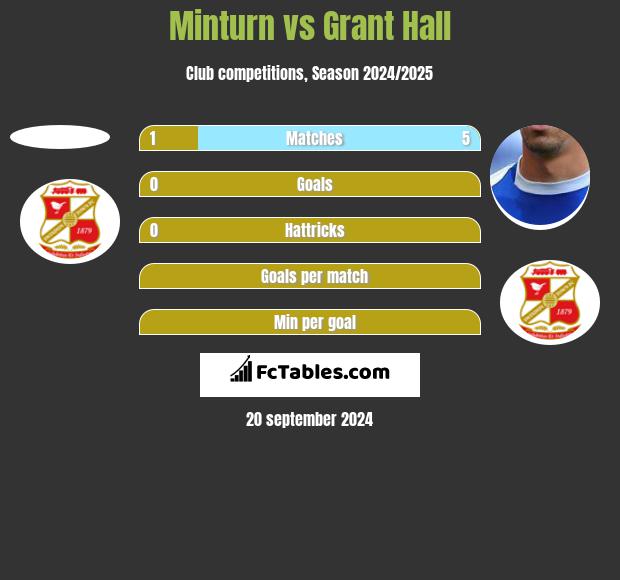 Minturn vs Grant Hall h2h player stats