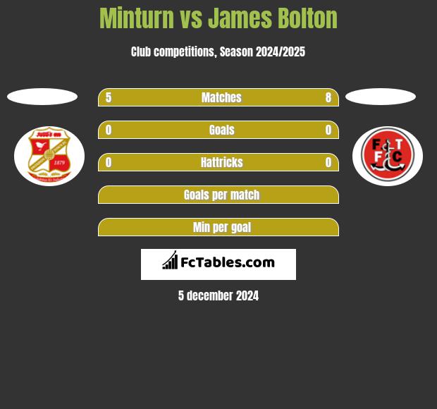 Minturn vs James Bolton h2h player stats