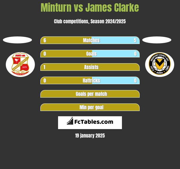 Minturn vs James Clarke h2h player stats