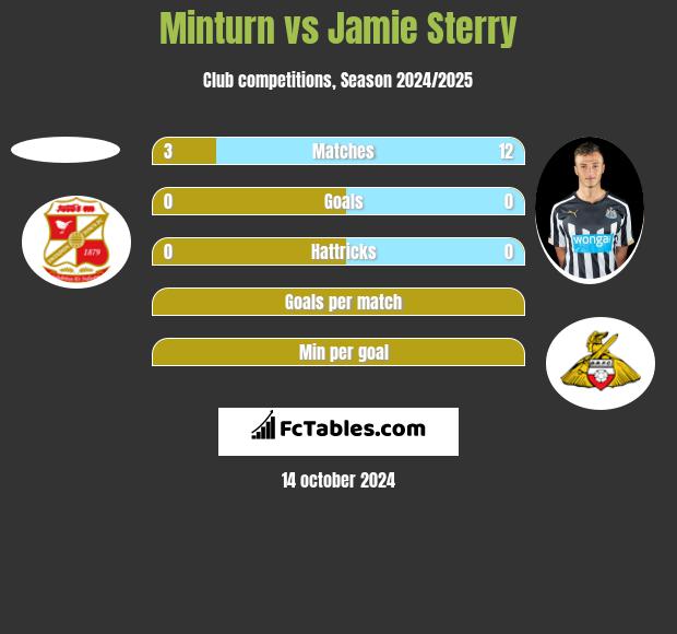 Minturn vs Jamie Sterry h2h player stats