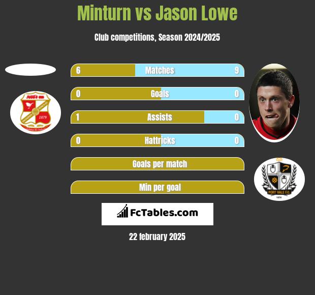 Minturn vs Jason Lowe h2h player stats