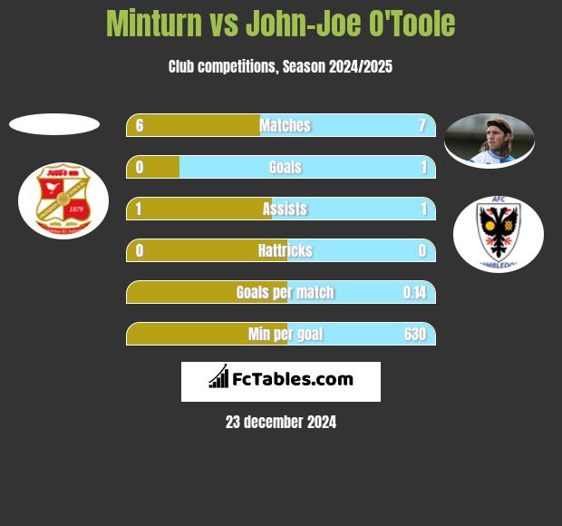 Minturn vs John-Joe O'Toole h2h player stats