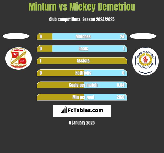 Minturn vs Mickey Demetriou h2h player stats