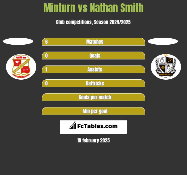 Minturn vs Nathan Smith h2h player stats