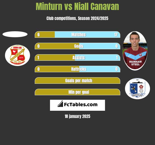 Minturn vs Niall Canavan h2h player stats