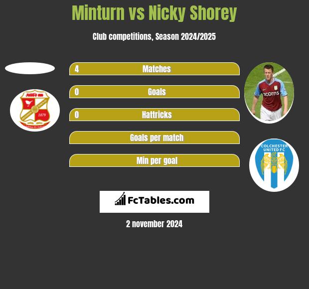 Minturn vs Nicky Shorey h2h player stats