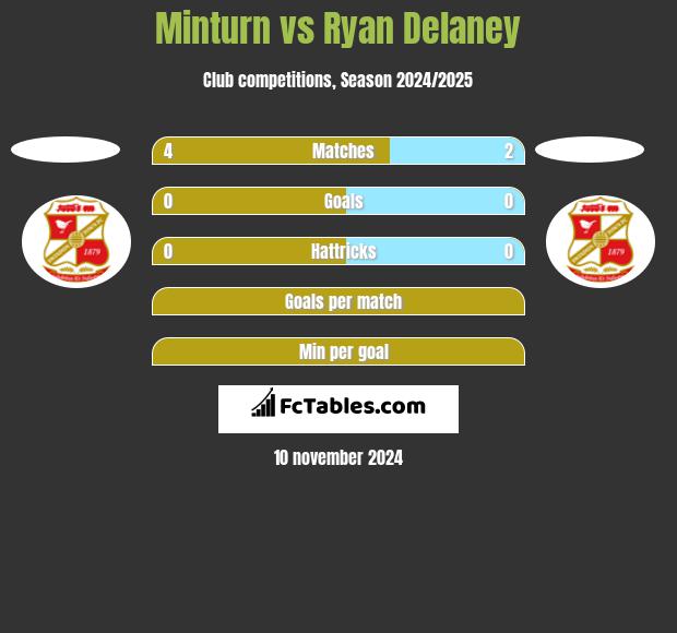 Minturn vs Ryan Delaney h2h player stats