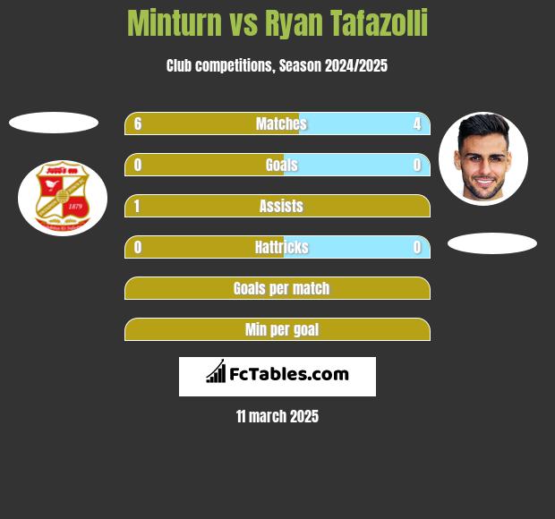 Minturn vs Ryan Tafazolli h2h player stats