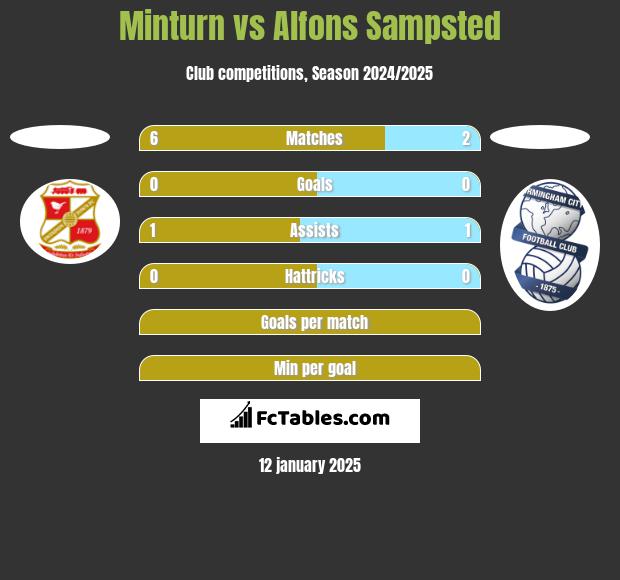 Minturn vs Alfons Sampsted h2h player stats