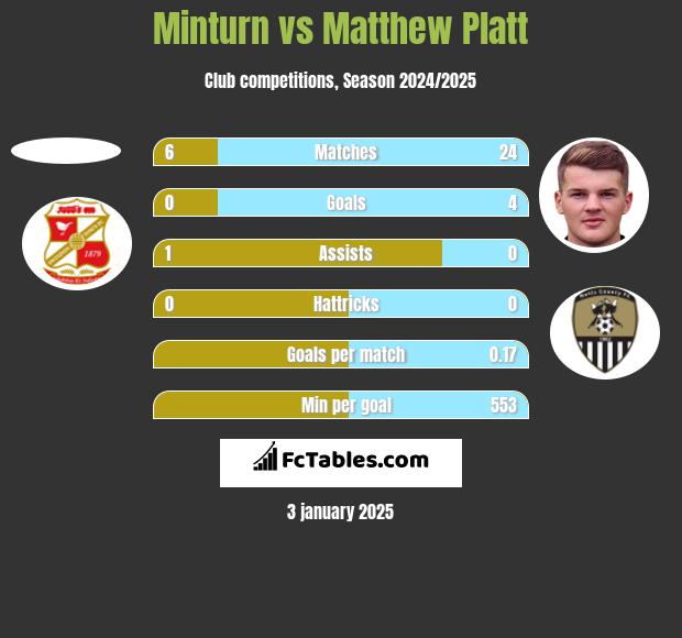 Minturn vs Matthew Platt h2h player stats