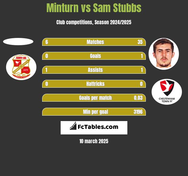 Minturn vs Sam Stubbs h2h player stats