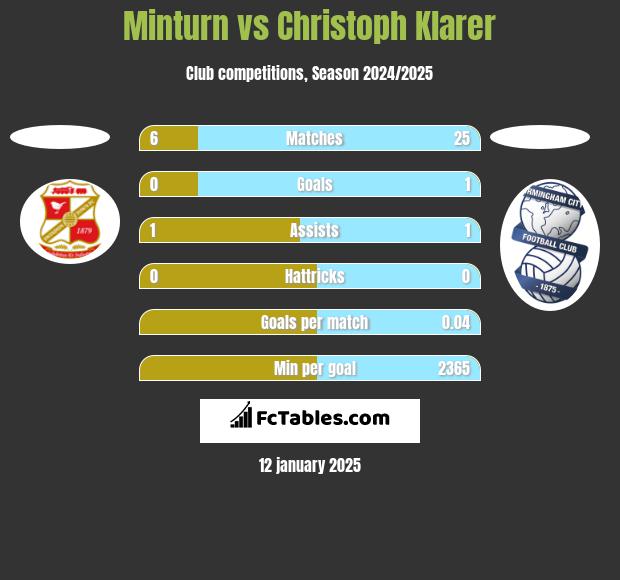 Minturn vs Christoph Klarer h2h player stats