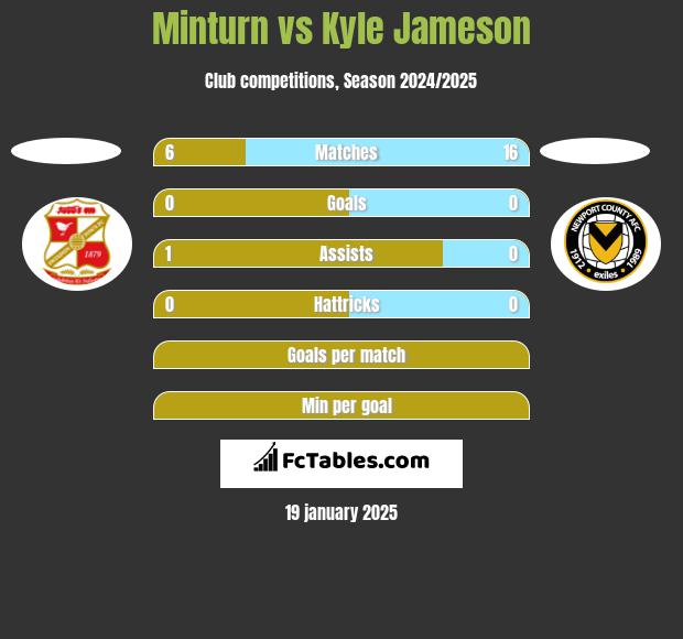 Minturn vs Kyle Jameson h2h player stats