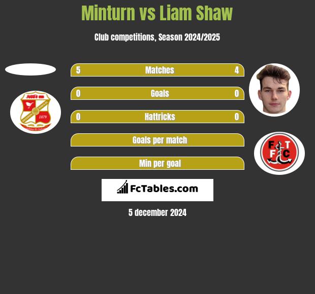 Minturn vs Liam Shaw h2h player stats