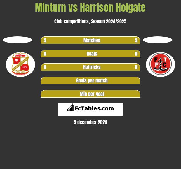 Minturn vs Harrison Holgate h2h player stats