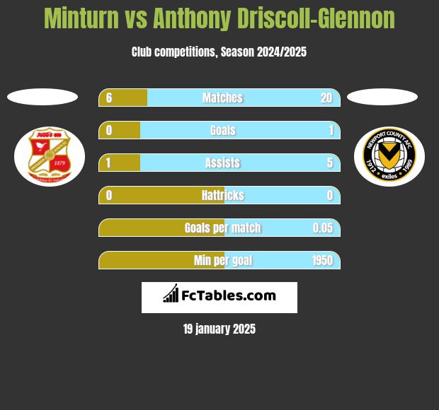 Minturn vs Anthony Driscoll-Glennon h2h player stats