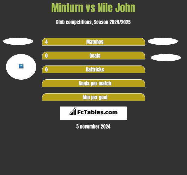 Minturn vs Nile John h2h player stats