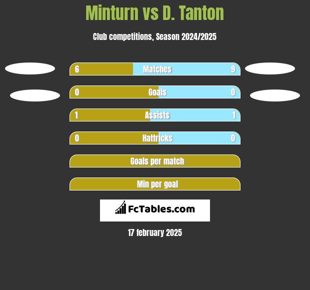 Minturn vs D. Tanton h2h player stats