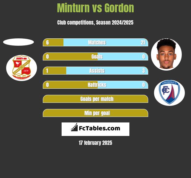 Minturn vs Gordon h2h player stats