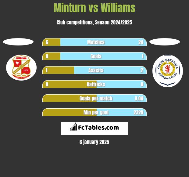 Minturn vs Williams h2h player stats