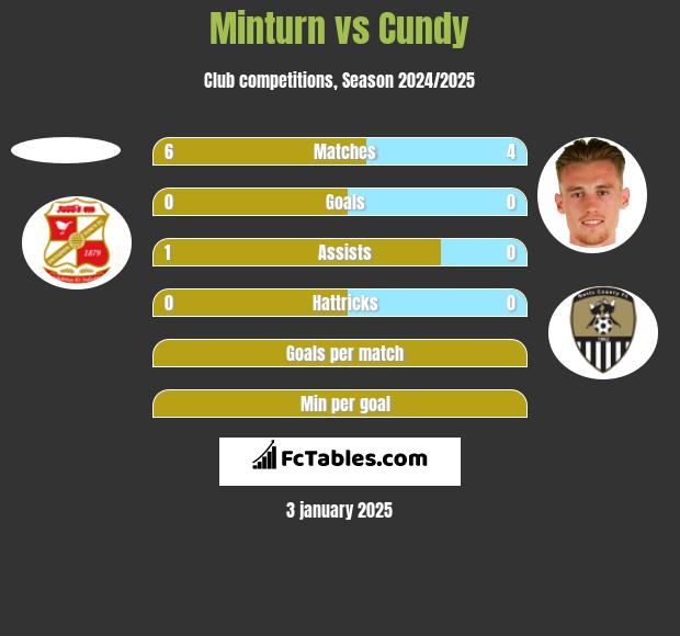 Minturn vs Cundy h2h player stats