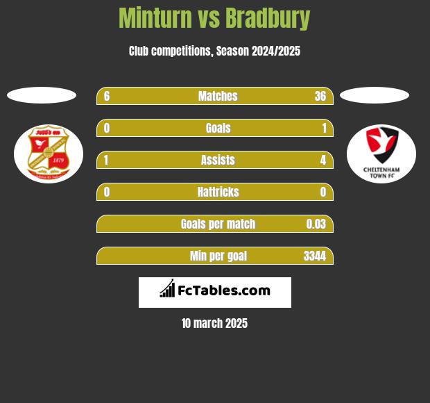 Minturn vs Bradbury h2h player stats