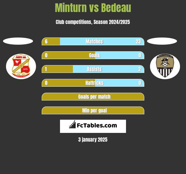 Minturn vs Bedeau h2h player stats