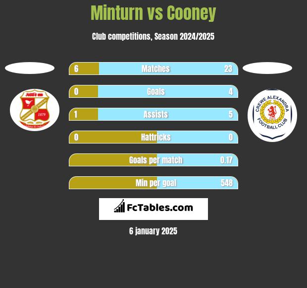 Minturn vs Cooney h2h player stats