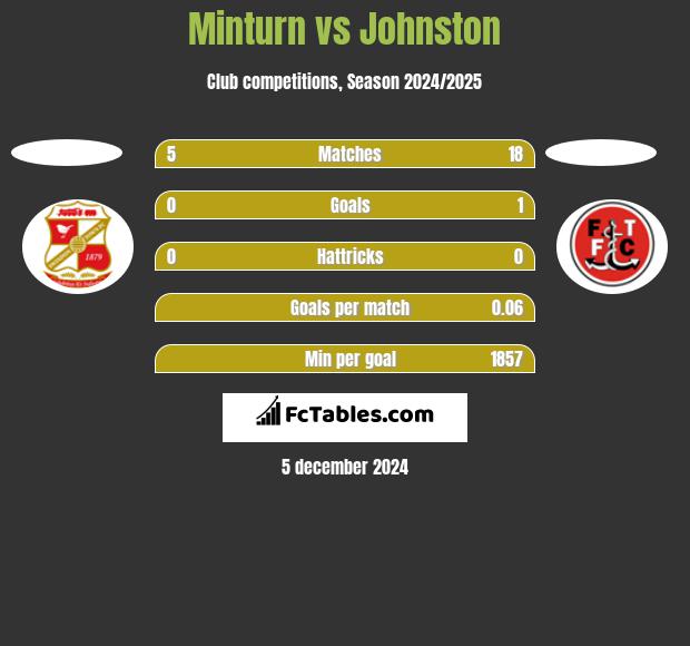 Minturn vs Johnston h2h player stats