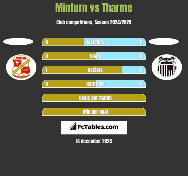 Minturn vs Tharme h2h player stats