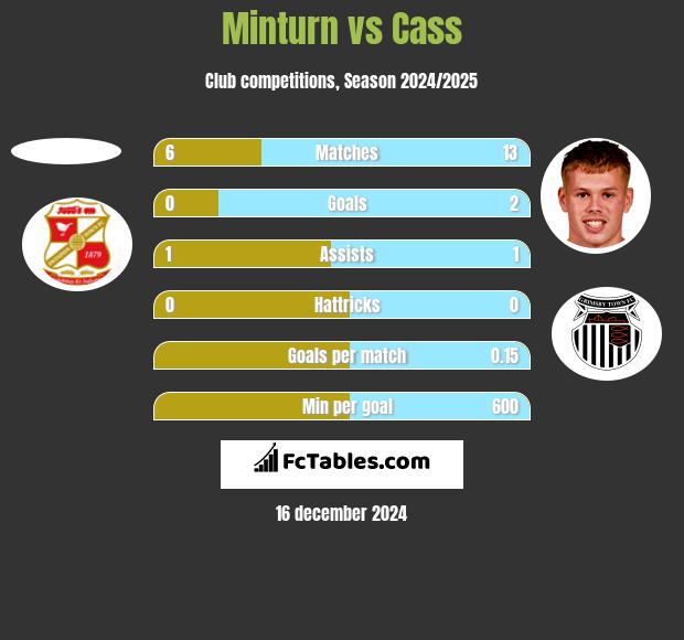 Minturn vs Cass h2h player stats