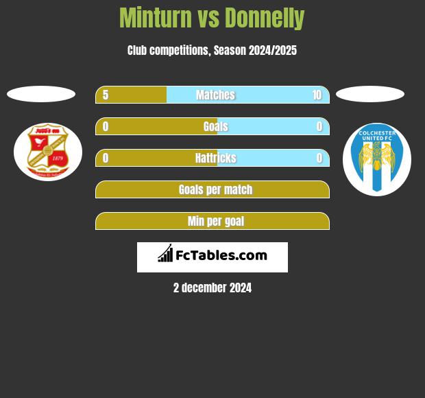 Minturn vs Donnelly h2h player stats