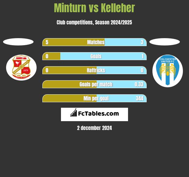 Minturn vs Kelleher h2h player stats