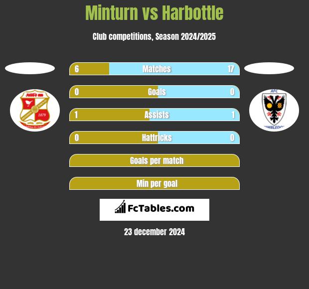 Minturn vs Harbottle h2h player stats