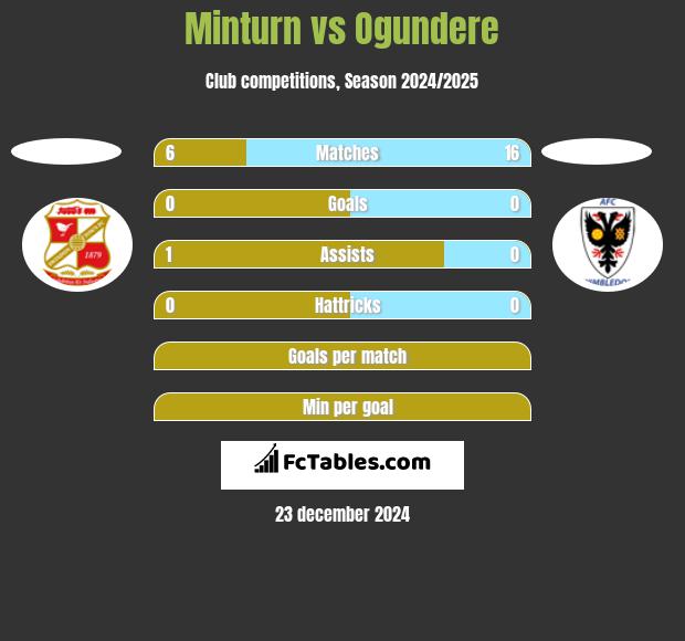 Minturn vs Ogundere h2h player stats