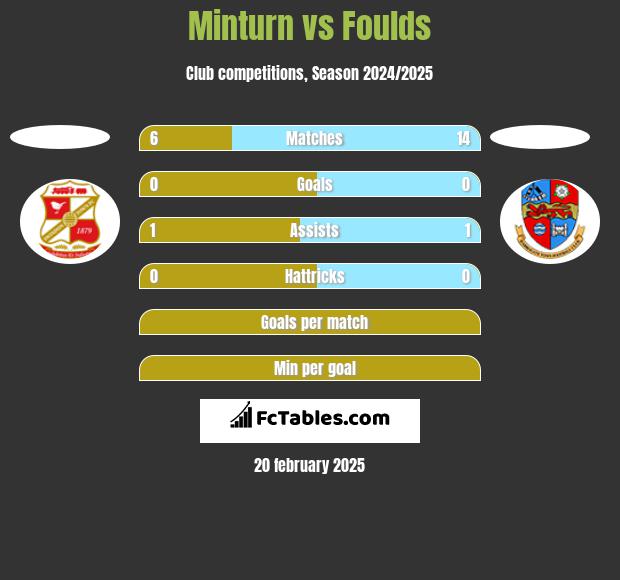 Minturn vs Foulds h2h player stats