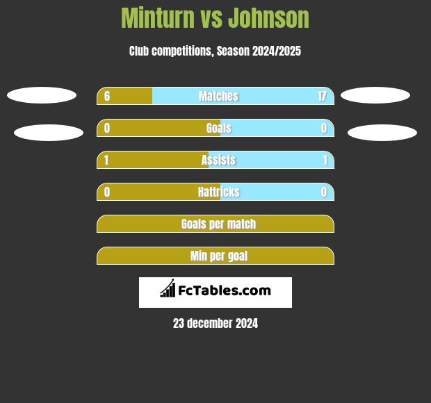 Minturn vs Johnson h2h player stats