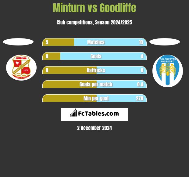 Minturn vs Goodliffe h2h player stats