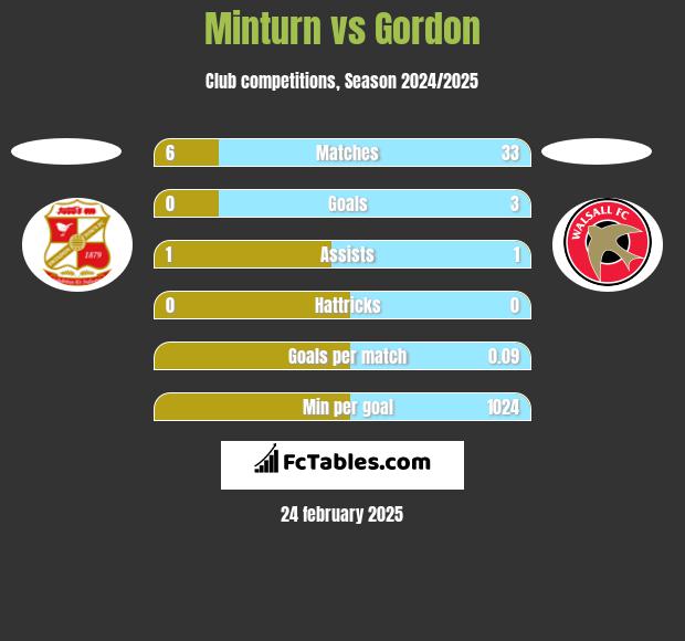 Minturn vs Gordon h2h player stats