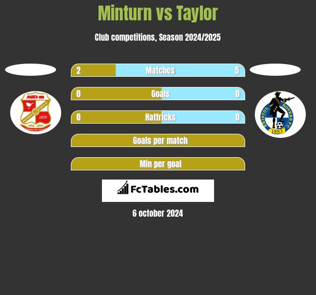 Minturn vs Taylor h2h player stats