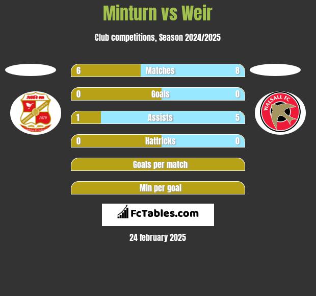 Minturn vs Weir h2h player stats