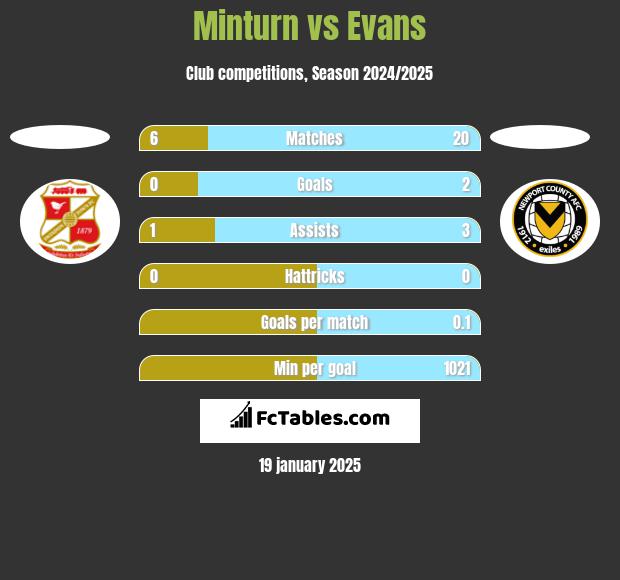 Minturn vs Evans h2h player stats