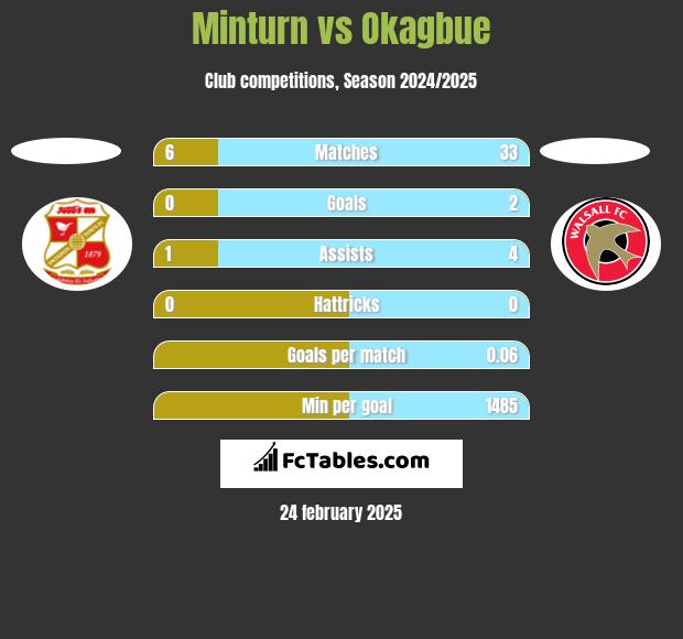 Minturn vs Okagbue h2h player stats